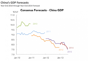 China GDP Forcasts