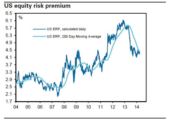 historical stock market risk premium